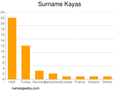 Familiennamen Kayas