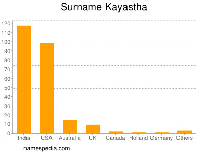 nom Kayastha