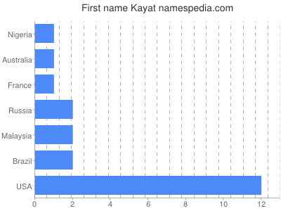 Given name Kayat