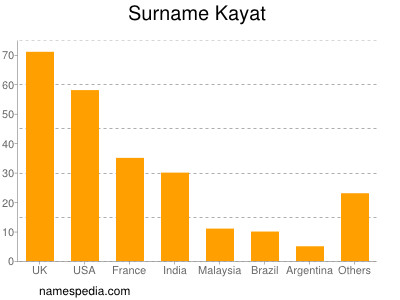 Familiennamen Kayat