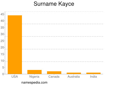 Surname Kayce