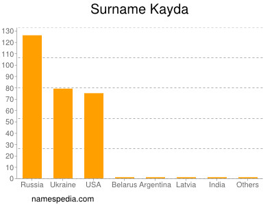 Surname Kayda