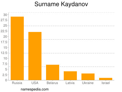 nom Kaydanov