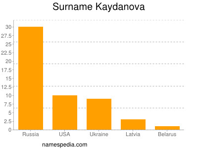 Familiennamen Kaydanova
