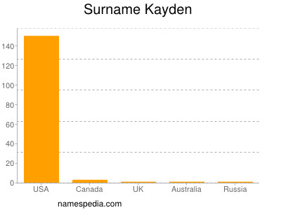 Familiennamen Kayden