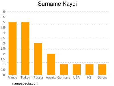 Familiennamen Kaydi