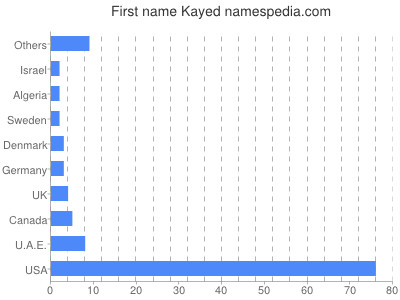 prenom Kayed