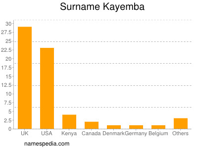 Familiennamen Kayemba
