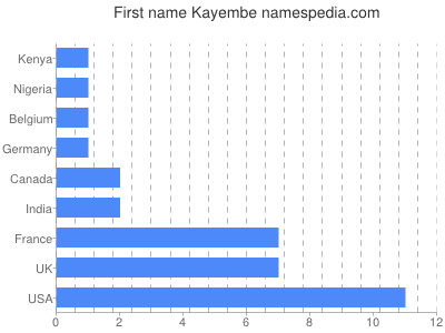 Vornamen Kayembe