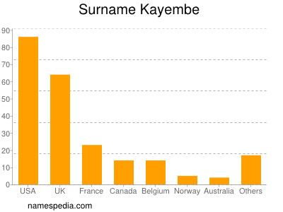 Familiennamen Kayembe