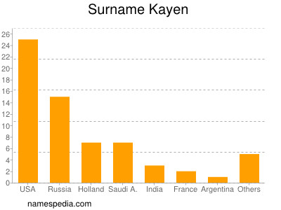 Familiennamen Kayen