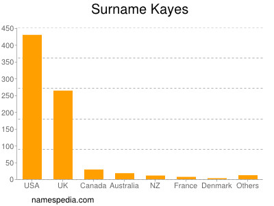 Familiennamen Kayes