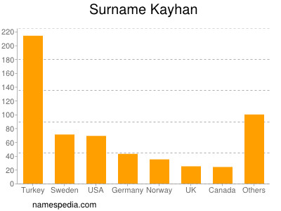 Familiennamen Kayhan