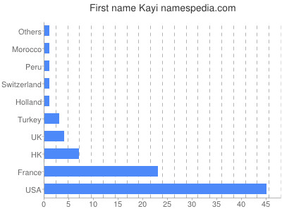 Vornamen Kayi