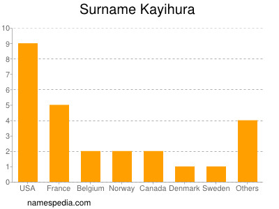 Familiennamen Kayihura