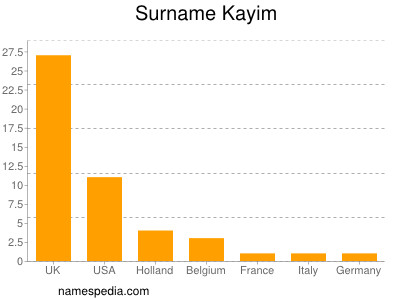 Familiennamen Kayim