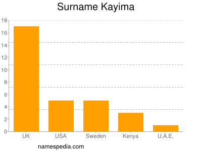Familiennamen Kayima