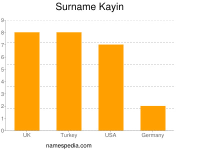 Familiennamen Kayin