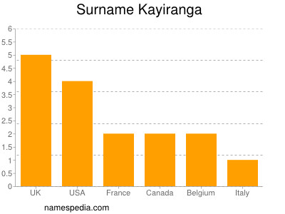 Familiennamen Kayiranga