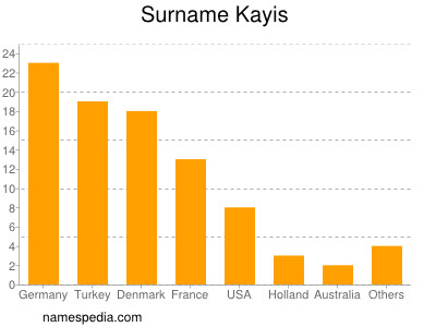 Familiennamen Kayis