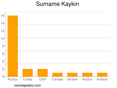 Familiennamen Kaykin