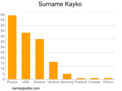 Familiennamen Kayko