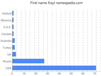 Vornamen Kayl