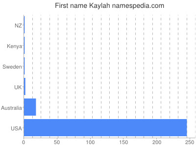 Vornamen Kaylah