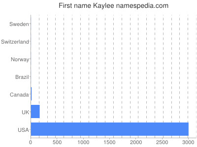 Vornamen Kaylee