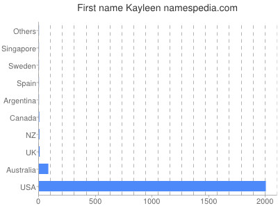 Given name Kayleen