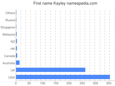 Vornamen Kayley
