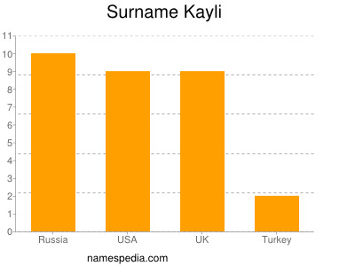 Surname Kayli