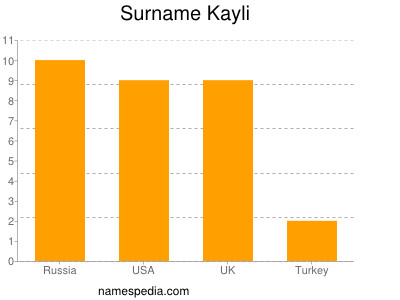 Familiennamen Kayli