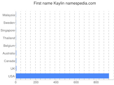 prenom Kaylin