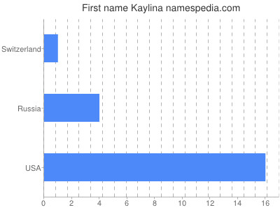 Vornamen Kaylina