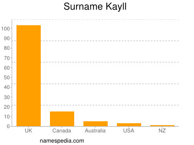 Surname Kayll