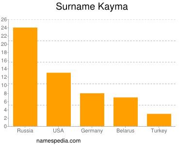 Familiennamen Kayma