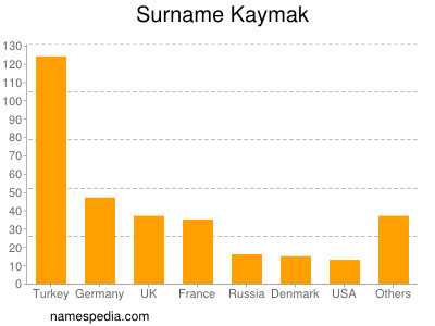 Familiennamen Kaymak