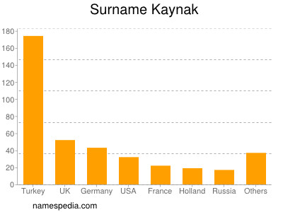 Familiennamen Kaynak