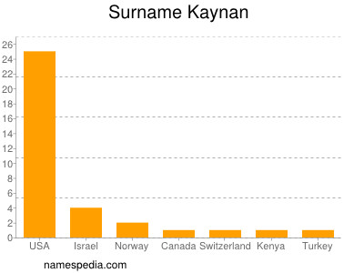 Surname Kaynan