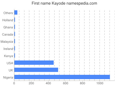 Given name Kayode
