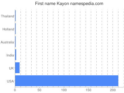 Vornamen Kayon
