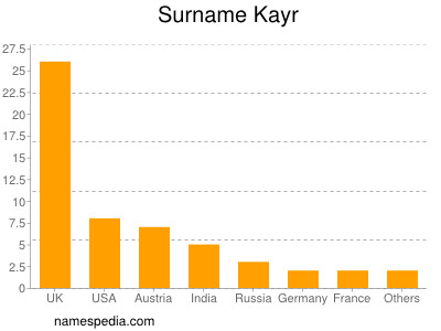 Familiennamen Kayr