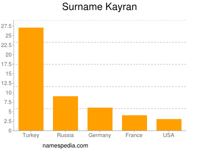 Surname Kayran