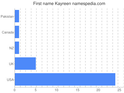 Vornamen Kayreen