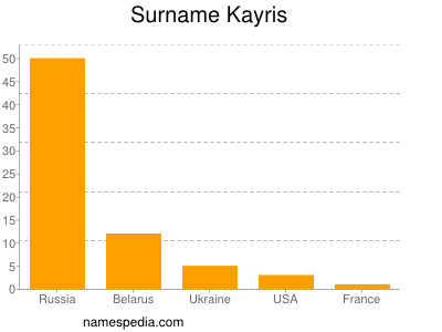 Familiennamen Kayris