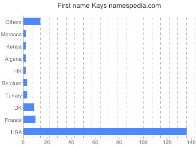 Given name Kays