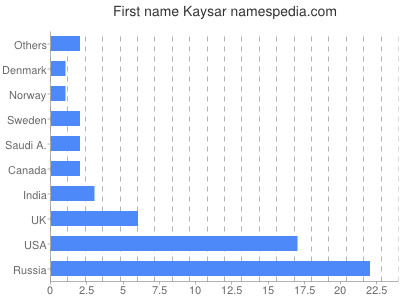 Vornamen Kaysar