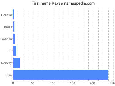 Vornamen Kayse