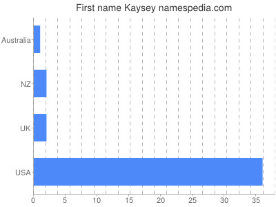 Vornamen Kaysey